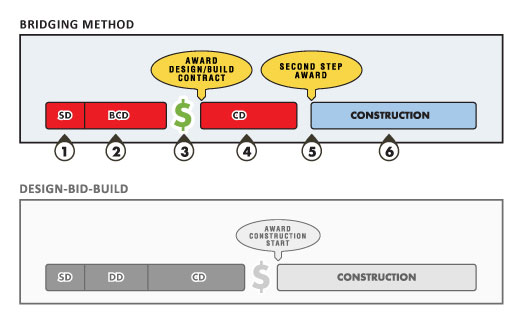 Bridging vs Design-Bid-Build