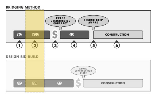 Design Sequence Similarities Between Bridging & Design-Bid-Build